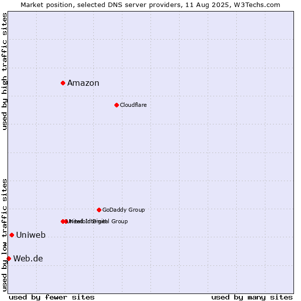 Market position of Amazon vs. Uniweb vs. Web.de