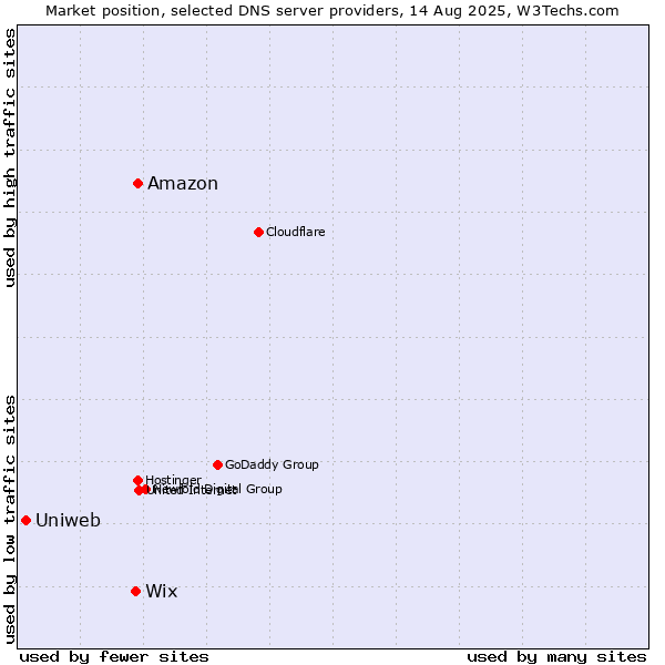Market position of Amazon vs. Wix vs. Uniweb