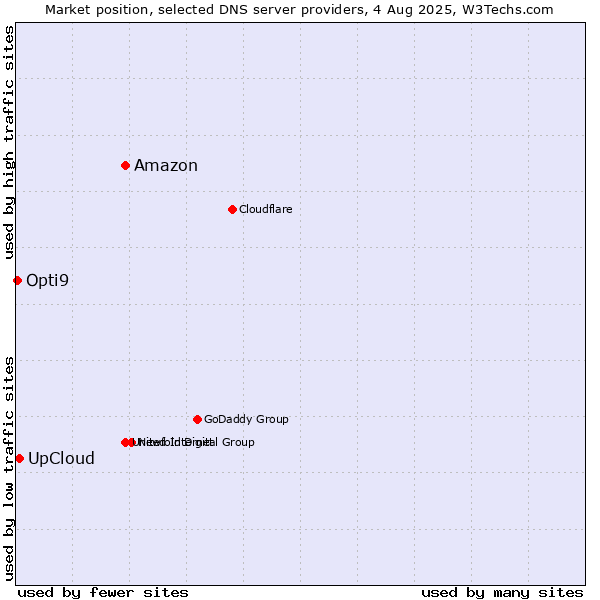 Market position of Amazon vs. UpCloud vs. Opti9