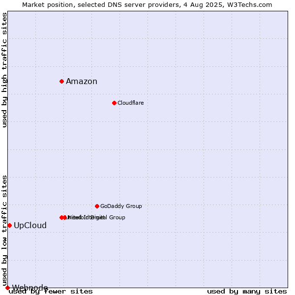 Market position of Amazon vs. UpCloud vs. Webnode