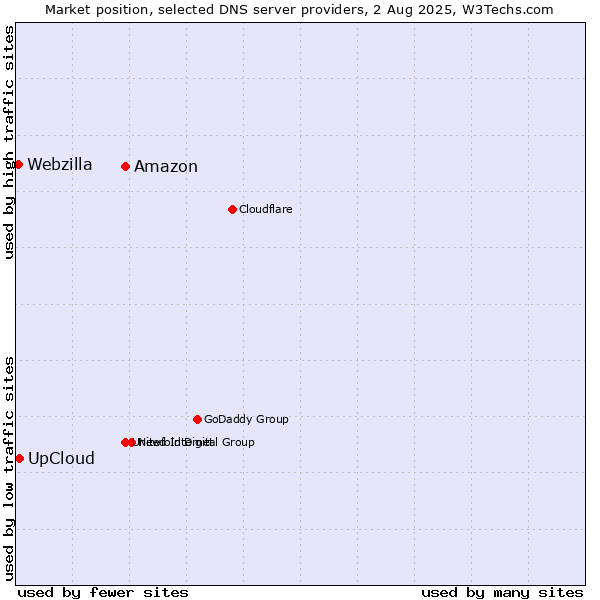 Market position of Amazon vs. UpCloud vs. Webzilla