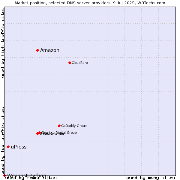 Market position of Amazon vs. uPress vs. Webhost Python