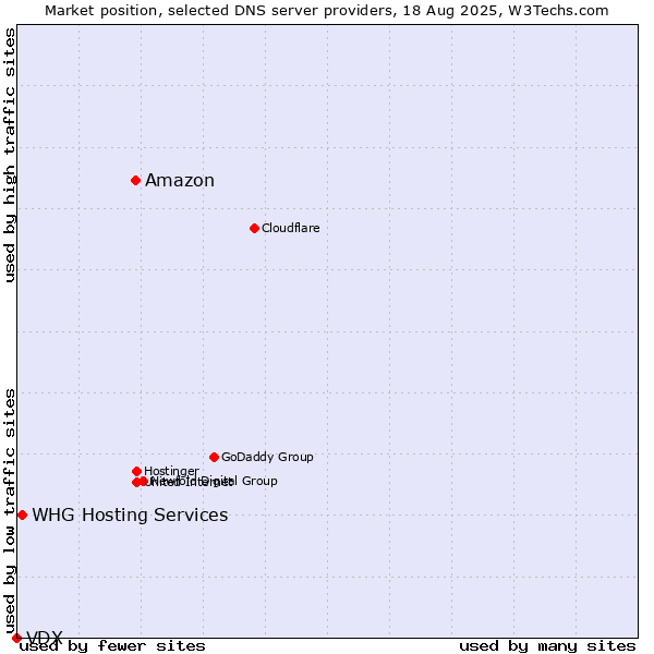 Market position of Amazon vs. WHG Hosting Services vs. VDX