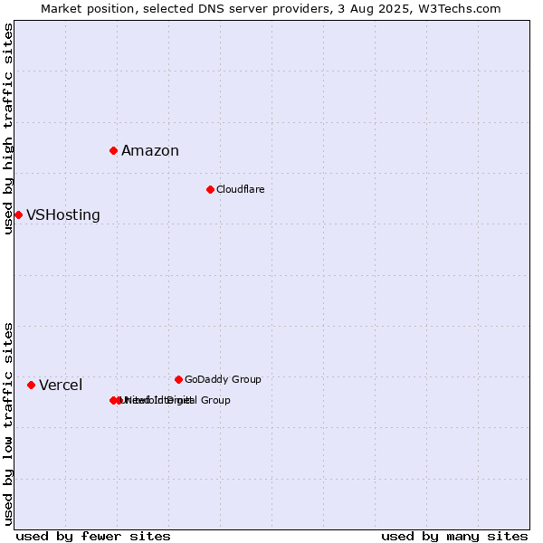 Market position of Amazon vs. Vercel vs. VSHosting