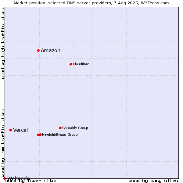 Market position of Amazon vs. Vercel vs. Webnode