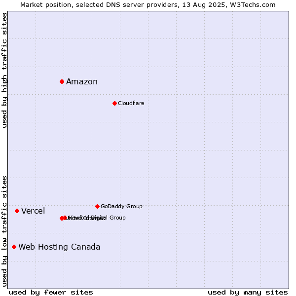 Market position of Amazon vs. Vercel vs. Web Hosting Canada