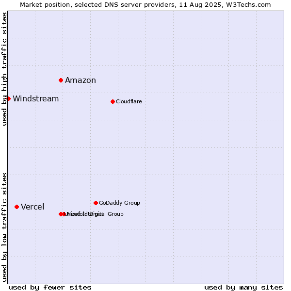 Market position of Amazon vs. Vercel vs. Windstream