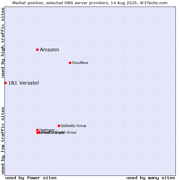 Market position of Amazon vs. 1&1 Versatel