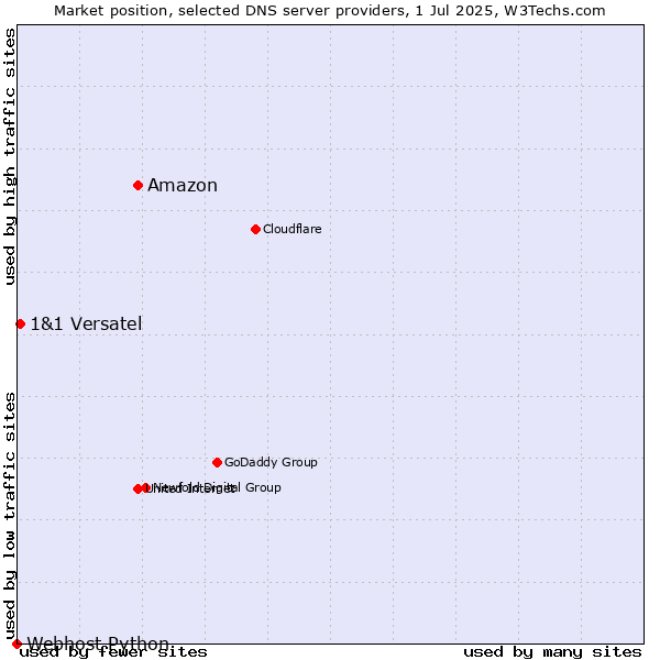 Market position of Amazon vs. 1&1 Versatel vs. Webhost Python