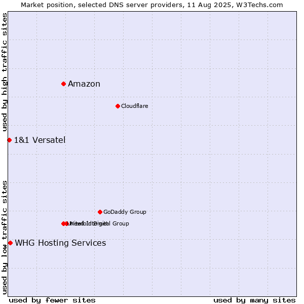 Market position of Amazon vs. WHG Hosting Services vs. 1&1 Versatel