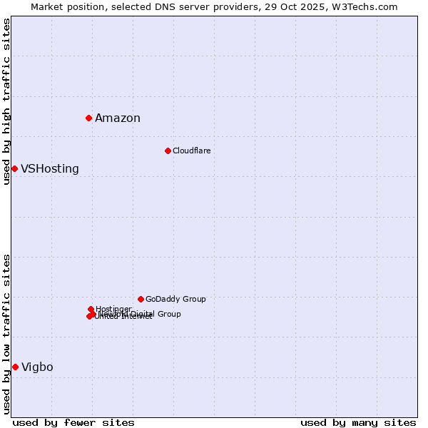 Market position of Amazon vs. Vigbo vs. VSHosting