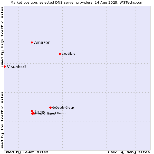 Market position of Amazon vs. Visualsoft