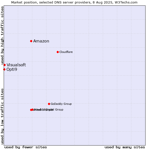 Market position of Amazon vs. Visualsoft vs. Opti9