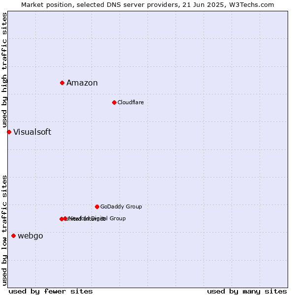 Market position of Amazon vs. webgo vs. Visualsoft