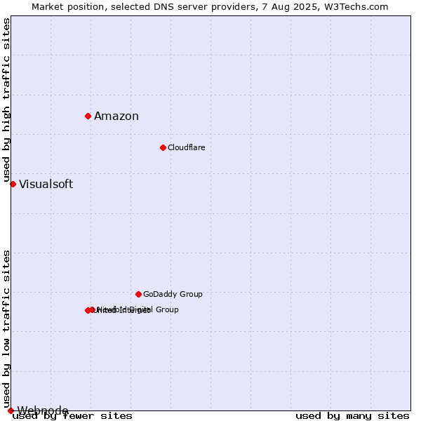 Market position of Amazon vs. Visualsoft vs. Webnode