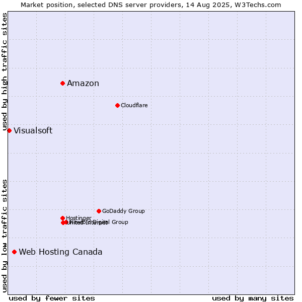 Market position of Amazon vs. Web Hosting Canada vs. Visualsoft