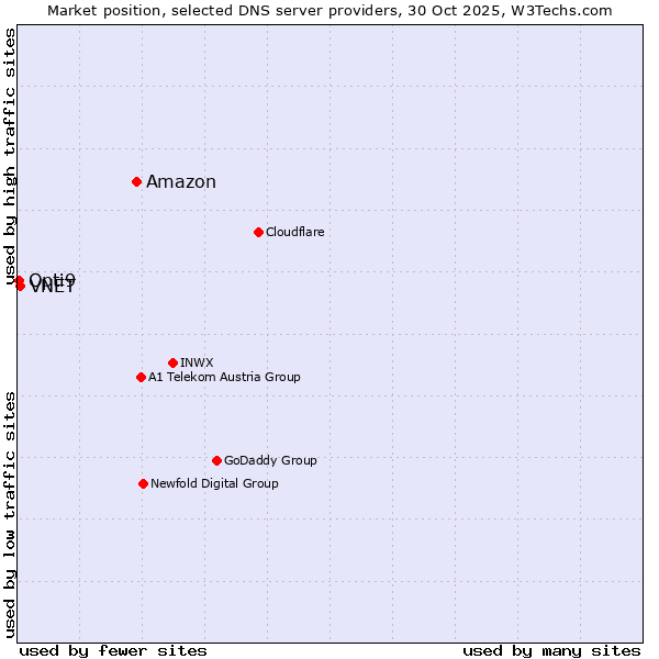 Market position of Amazon vs. VNET vs. Opti9