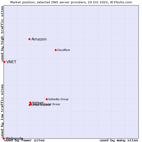 Market position of Amazon vs. VNET vs. Webnode