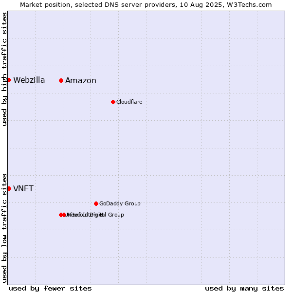 Market position of Amazon vs. VNET vs. Webzilla