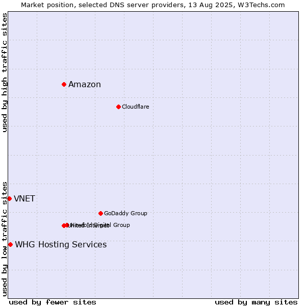 Market position of Amazon vs. WHG Hosting Services vs. VNET