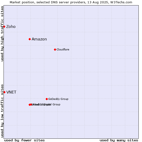Market position of Amazon vs. VNET vs. Zoho