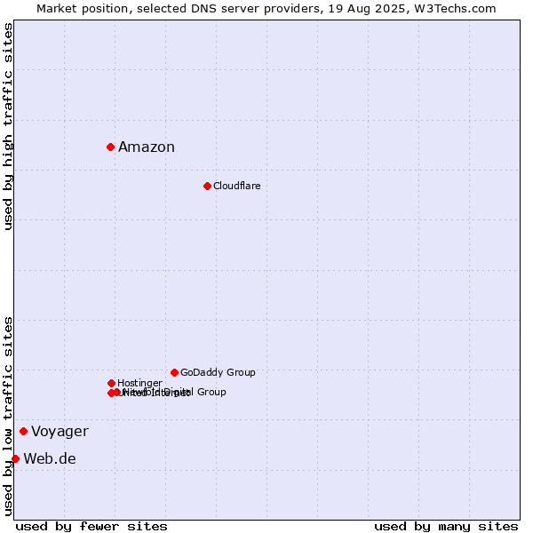 Market position of Amazon vs. Voyager vs. Web.de