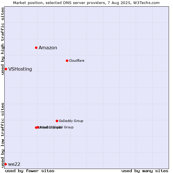 Market position of Amazon vs. VSHosting vs. we22