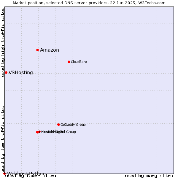 Market position of Amazon vs. VSHosting vs. Webhost Python