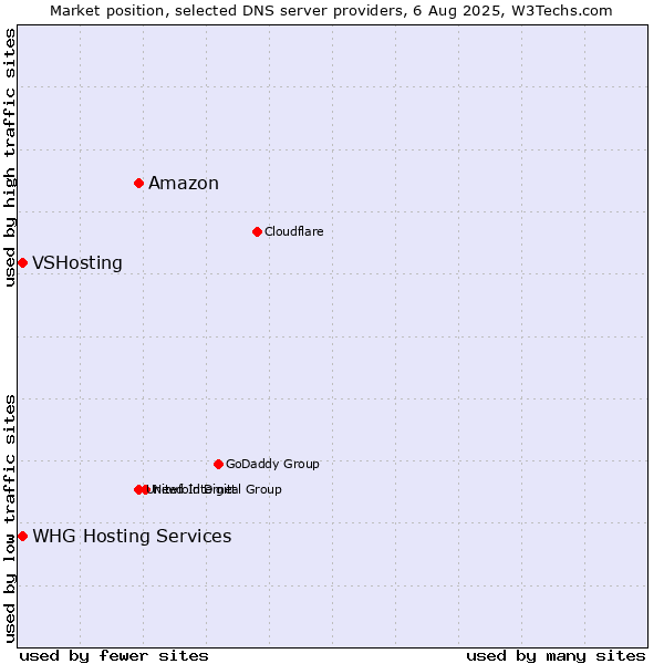 Market position of Amazon vs. VSHosting vs. WHG Hosting Services