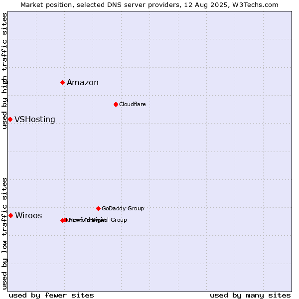 Market position of Amazon vs. Wiroos vs. VSHosting