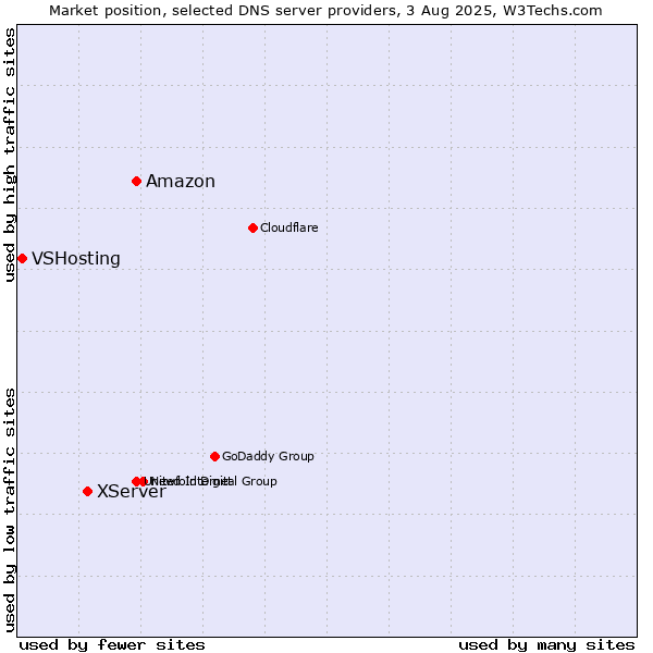 Market position of Amazon vs. XServer vs. VSHosting