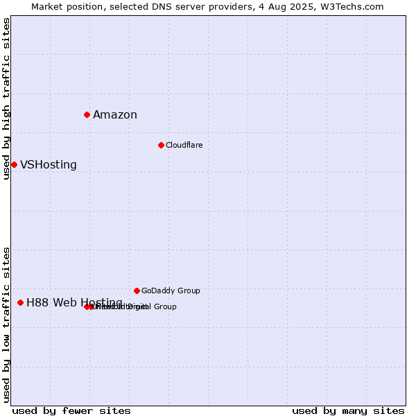 Market position of Amazon vs. H88 Web Hosting vs. VSHosting