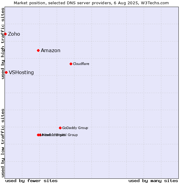 Market position of Amazon vs. VSHosting vs. Zoho
