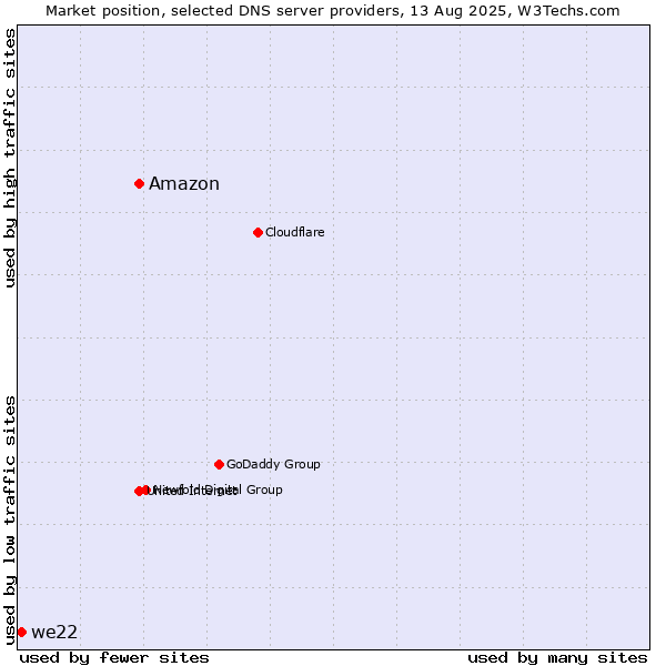 Market position of Amazon vs. we22