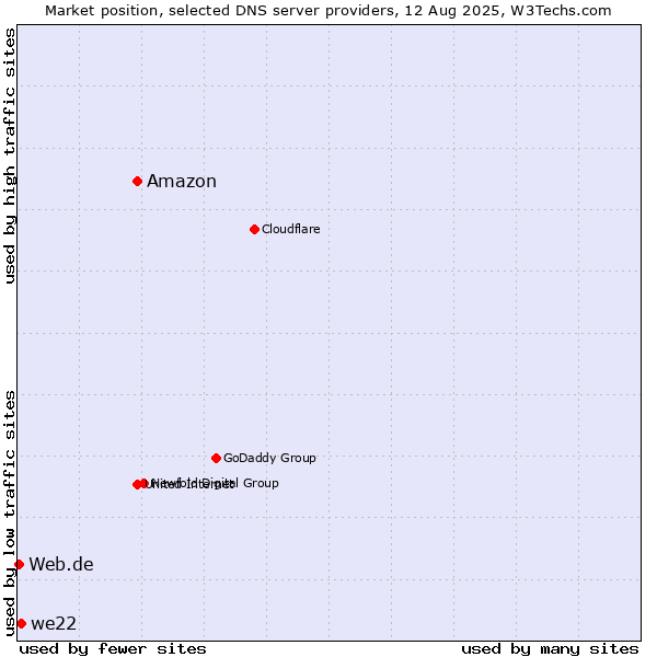 Market position of Amazon vs. we22 vs. Web.de