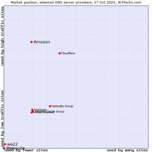 Market position of Amazon vs. we22 vs. Webnode
