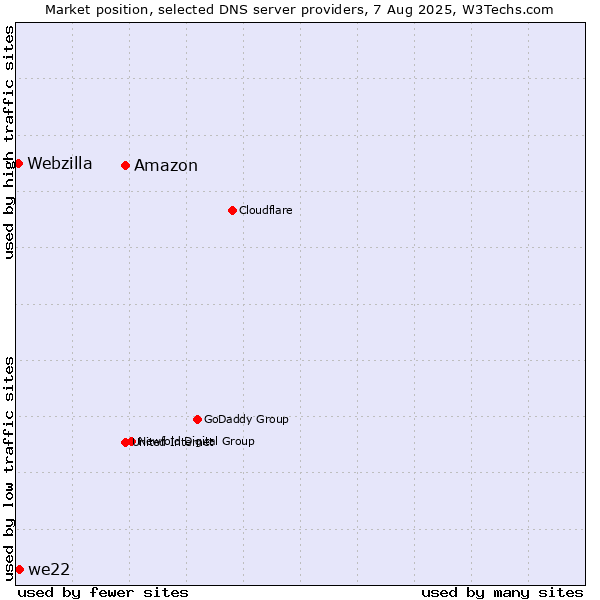Market position of Amazon vs. we22 vs. Webzilla