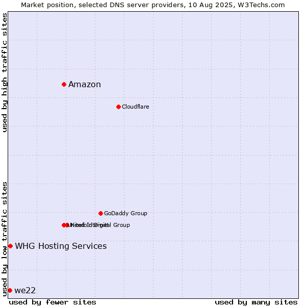 Market position of Amazon vs. WHG Hosting Services vs. we22