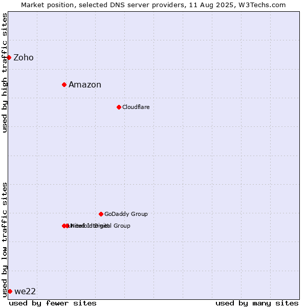 Market position of Amazon vs. we22 vs. Zoho