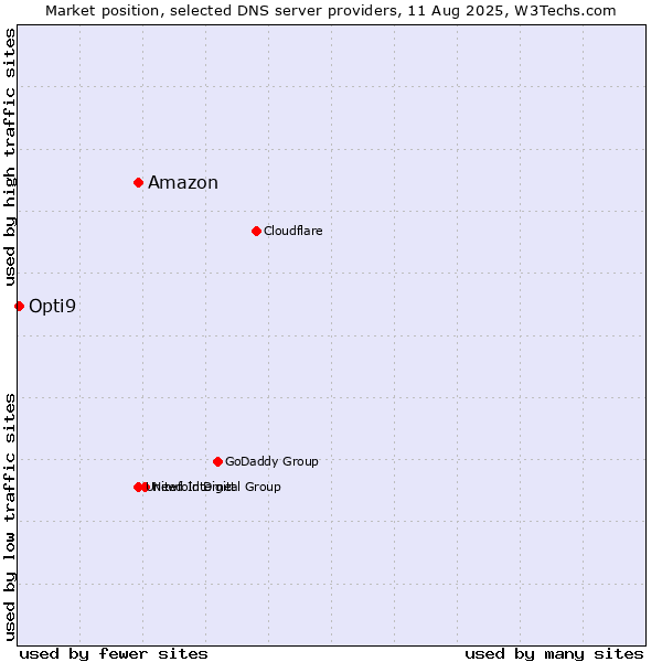 Market position of Amazon vs. Opti9