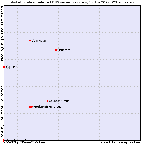 Market position of Amazon vs. Opti9 vs. Webhost Python