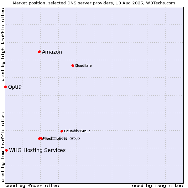 Market position of Amazon vs. WHG Hosting Services vs. Opti9