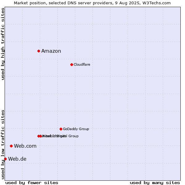 Market position of Amazon vs. Web.com vs. Web.de
