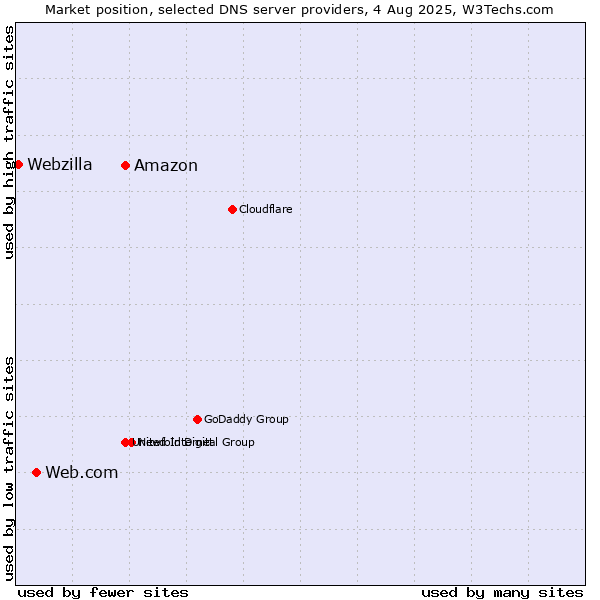 Market position of Amazon vs. Web.com vs. Webzilla