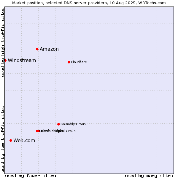Market position of Amazon vs. Web.com vs. Windstream
