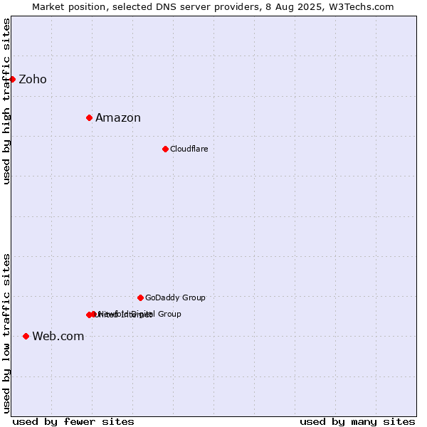 Market position of Amazon vs. Web.com vs. Zoho