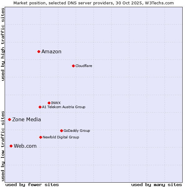 Market position of Amazon vs. Web.com vs. Zone Media
