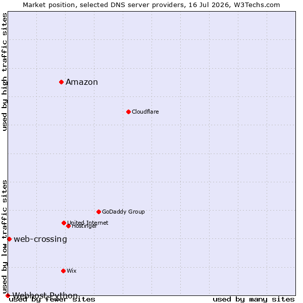Market position of Amazon vs. web-crossing vs. Webhost Python