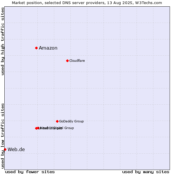 Market position of Amazon vs. Web.de