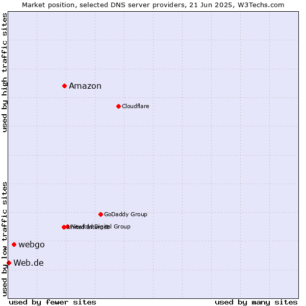 Market position of Amazon vs. webgo vs. Web.de